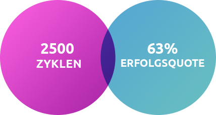 Hohe Erfolgsquote Hohe Erfolgsquote