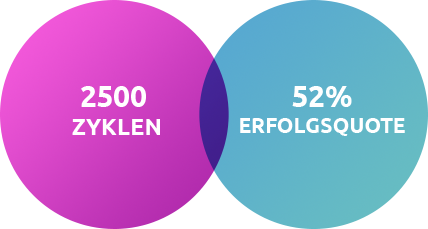 Hohe Erfolgsquote Hohe Erfolgsquote